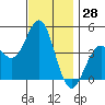 Long Beach tide chart for Tuesday, November 28, 2023