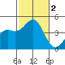 Long Beach tide chart for Thursday, November 2, 2023