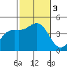 Long Beach tide chart for Friday, November 3, 2023