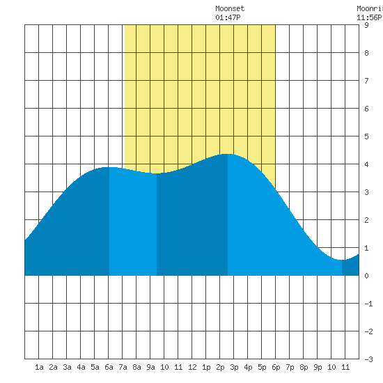 Long Beach tide chart for Saturday, November 4, 2023