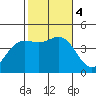 Long Beach tide chart for Saturday, November 4, 2023