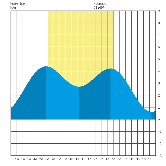 Long Beach tide chart for Monday, November 6, 2023