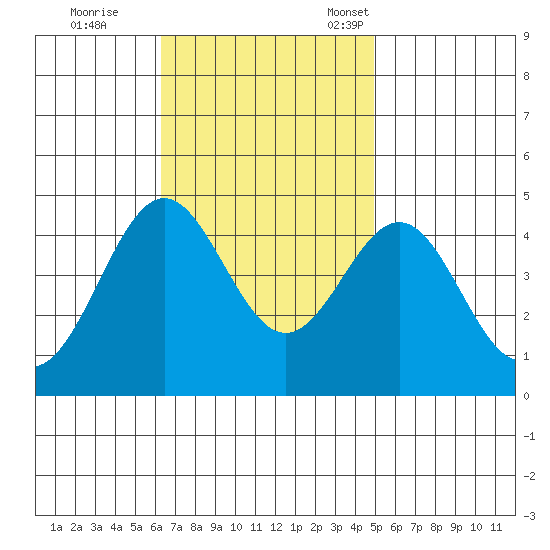 Long Beach tide chart for Wednesday, November 8, 2023