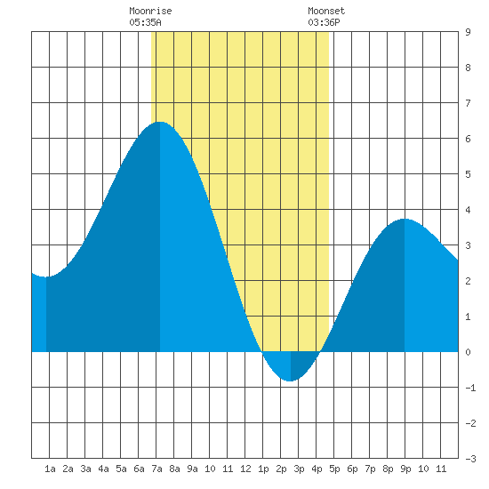 Long Beach tide chart for Monday, December 11, 2023