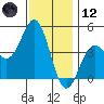 Long Beach tide chart for Tuesday, December 12, 2023