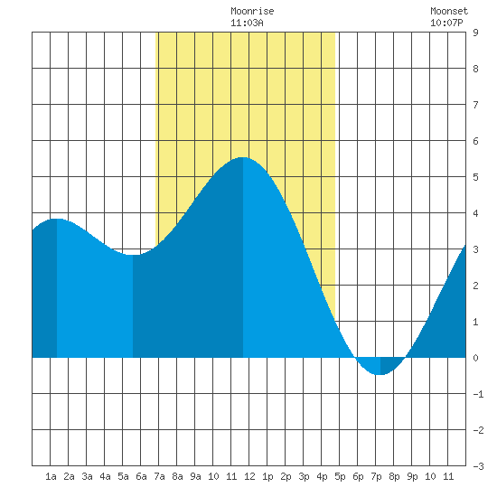 Long Beach tide chart for Sunday, December 17, 2023