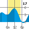 Long Beach tide chart for Sunday, December 17, 2023