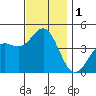 Long Beach tide chart for Friday, December 1, 2023