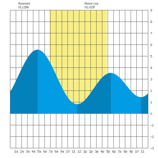 Long Beach tide chart for Thursday, December 21, 2023