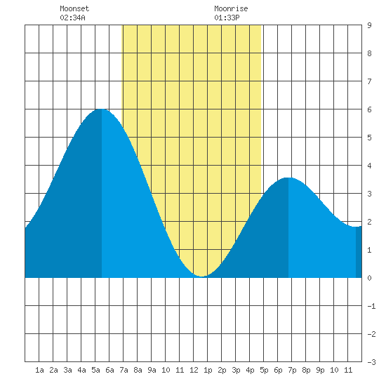 Long Beach tide chart for Friday, December 22, 2023