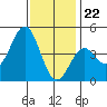 Long Beach tide chart for Friday, December 22, 2023