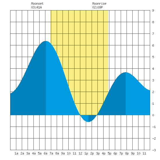 Long Beach tide chart for Saturday, December 23, 2023
