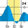 Long Beach tide chart for Sunday, December 24, 2023