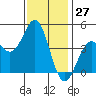 Long Beach tide chart for Wednesday, December 27, 2023