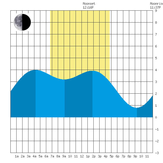 Long Beach tide chart for Monday, December 4, 2023