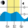 Long Beach tide chart for Monday, December 4, 2023