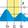 Long Beach tide chart for Thursday, December 7, 2023