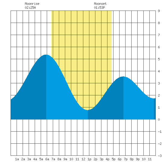 Long Beach tide chart for Friday, December 8, 2023