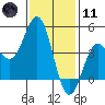 Long Beach tide chart for Thursday, January 11, 2024