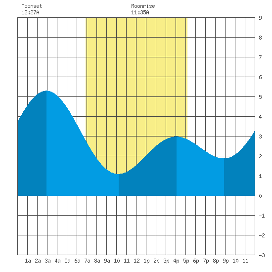 Long Beach tide chart for Thursday, January 18, 2024