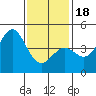 Long Beach tide chart for Thursday, January 18, 2024