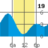 Long Beach tide chart for Friday, January 19, 2024