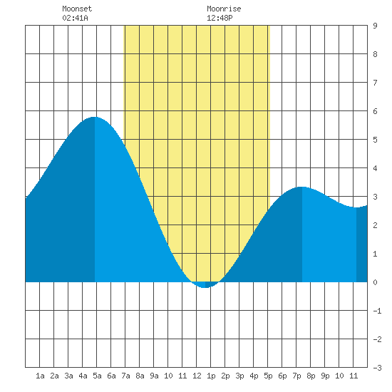 Long Beach tide chart for Saturday, January 20, 2024