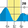 Long Beach tide chart for Saturday, January 20, 2024