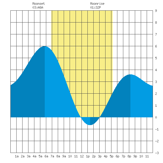 Long Beach tide chart for Sunday, January 21, 2024
