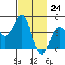 Long Beach tide chart for Wednesday, January 24, 2024