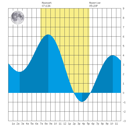 Long Beach tide chart for Thursday, January 25, 2024