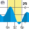 Long Beach tide chart for Thursday, January 25, 2024