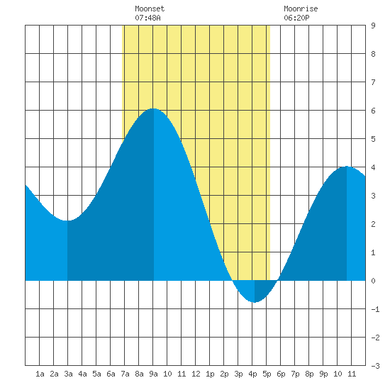 Long Beach tide chart for Friday, January 26, 2024