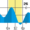 Long Beach tide chart for Friday, January 26, 2024