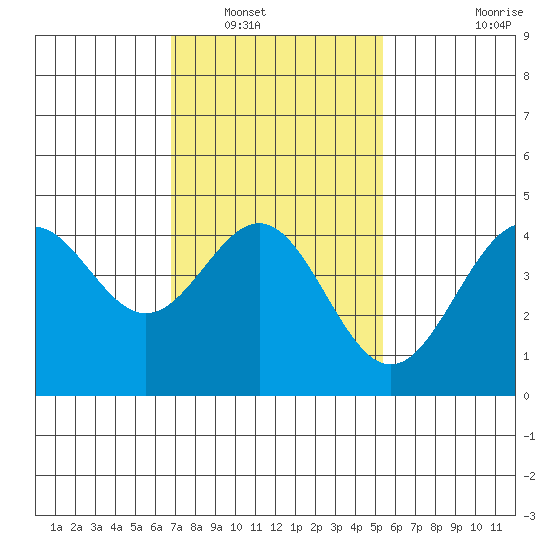 Long Beach tide chart for Tuesday, January 30, 2024