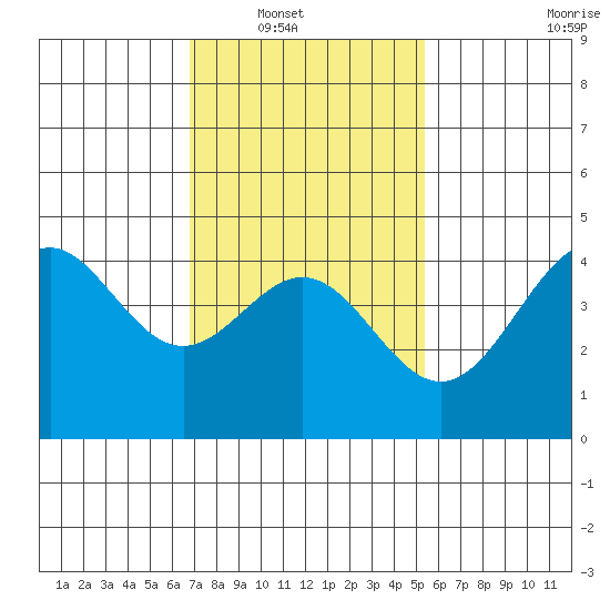 Long Beach tide chart for Wednesday, January 31, 2024