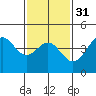 Long Beach tide chart for Wednesday, January 31, 2024