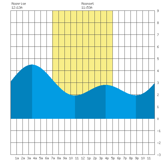Long Beach tide chart for Thursday, January 4, 2024