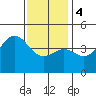 Long Beach tide chart for Thursday, January 4, 2024