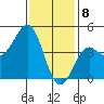 Long Beach tide chart for Monday, January 8, 2024