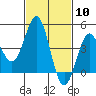 Long Beach tide chart for Saturday, February 10, 2024