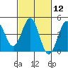 Long Beach tide chart for Monday, February 12, 2024