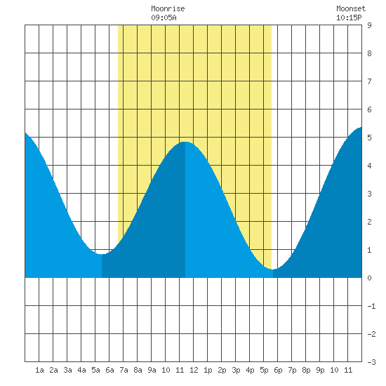 Long Beach tide chart for Tuesday, February 13, 2024