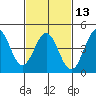 Long Beach tide chart for Tuesday, February 13, 2024