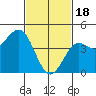 Long Beach tide chart for Sunday, February 18, 2024