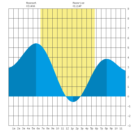 Long Beach tide chart for Monday, February 19, 2024