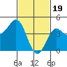 Long Beach tide chart for Monday, February 19, 2024
