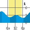Long Beach tide chart for Thursday, February 1, 2024