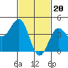 Long Beach tide chart for Tuesday, February 20, 2024