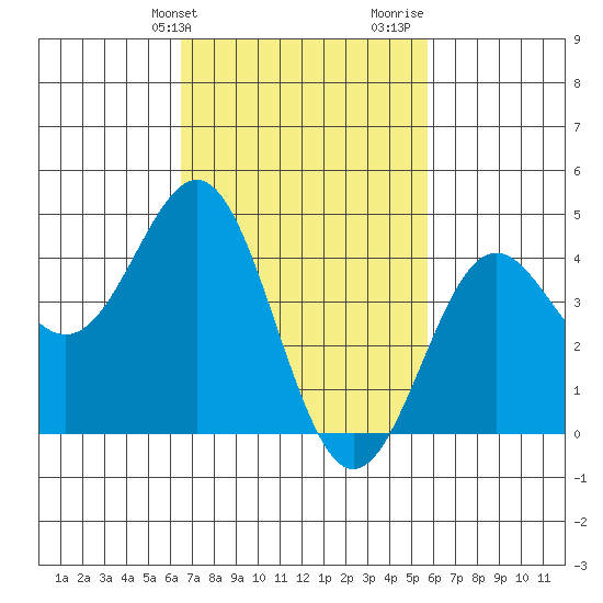 Long Beach tide chart for Wednesday, February 21, 2024